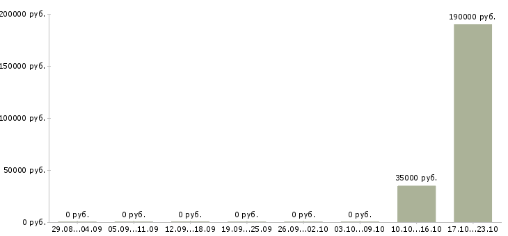 Вакансии специалист по развитию компании Симферополь - Медиана зарплат специалист по развитию компании Симферополь за 2 месяца