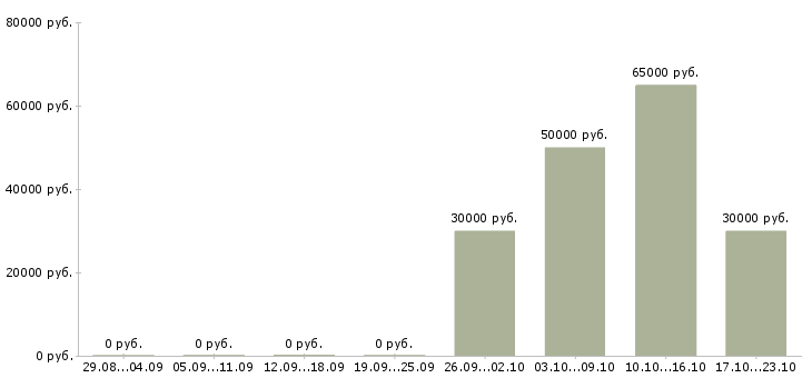 Вакансии территориальный менеджер розничной сети Башкортостан - Медиана зарплат территориальный менеджер розничной сети Башкортостан за 2 месяца