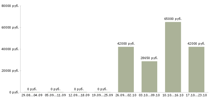 Вакансии упаковщик на склад одежды Нижний новгород - Медиана зарплат упаковщик на склад одежды Нижний новгород за 2 месяца