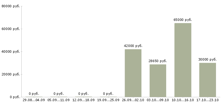 Вакансии упаковщик одежды на склад Нижний новгород - Медиана зарплат упаковщик одежды на склад Нижний новгород за 2 месяца