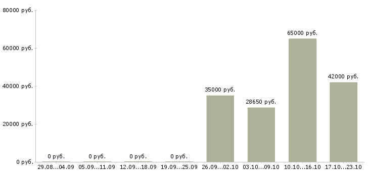 Вакансии упаковщик склада одежды Нижний новгород - Медиана зарплат упаковщик склада одежды Нижний новгород за 2 месяца