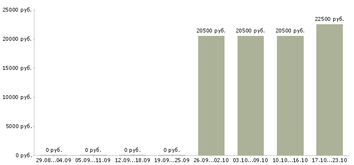 Вакансии управляющий по работе с клиентами в Люберцах - Медиана зарплат управляющий по работе с клиентами в Люберцах за 2 месяца