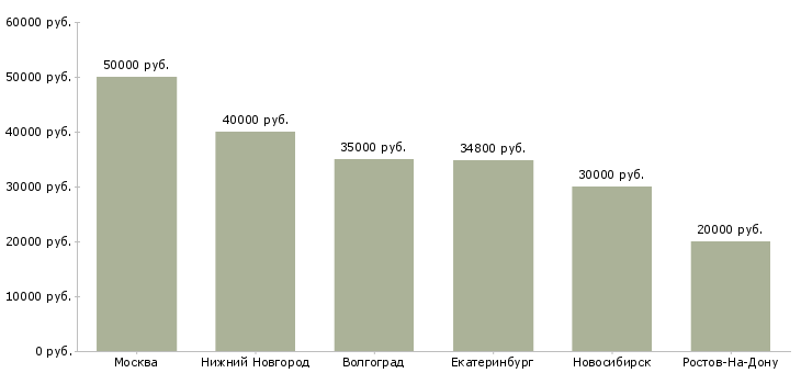 Поиск работы аналитик по мерчендайзингу-Медиана зарплаты для вакансии «аналитик по мерчендайзингу» в других городах