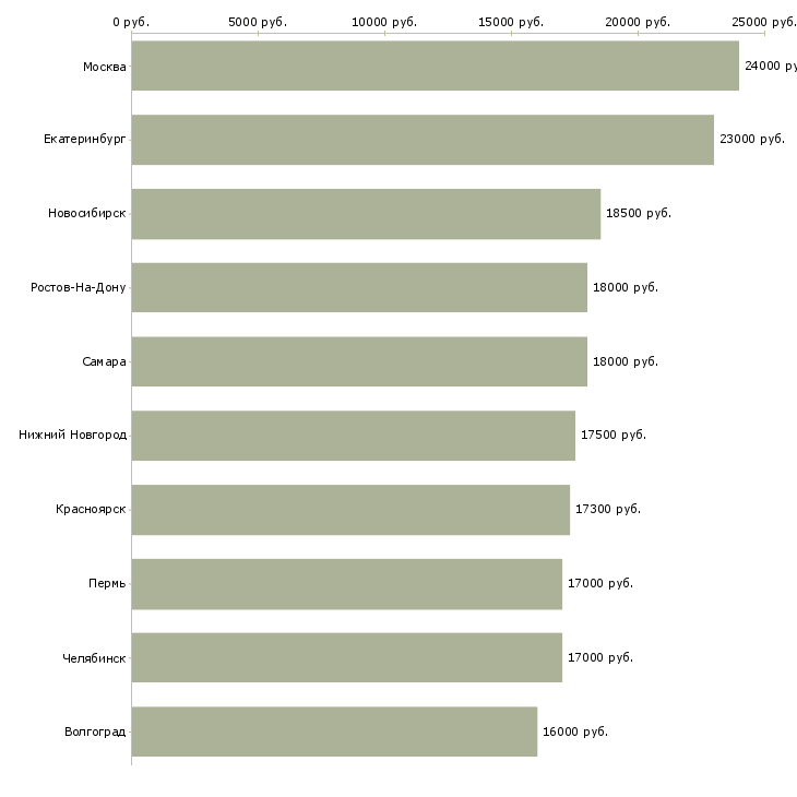 Поиск работы грузчик мерчендайзер в магазин-Медиана зарплаты для вакансии «грузчик мерчендайзер в магазин» в других городах