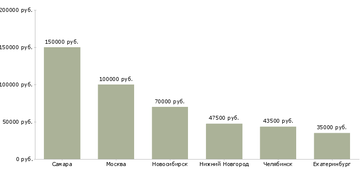Поиск работы заместитель начальника отдела управления качеством-Медиана зарплаты для вакансии «заместитель начальника отдела управления качеством» в других городах
