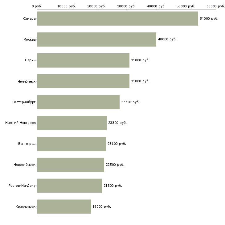 Поиск работы кассир в гипермаркет с обучением-Медиана зарплаты для вакансии «кассир в гипермаркет с обучением» в других городах