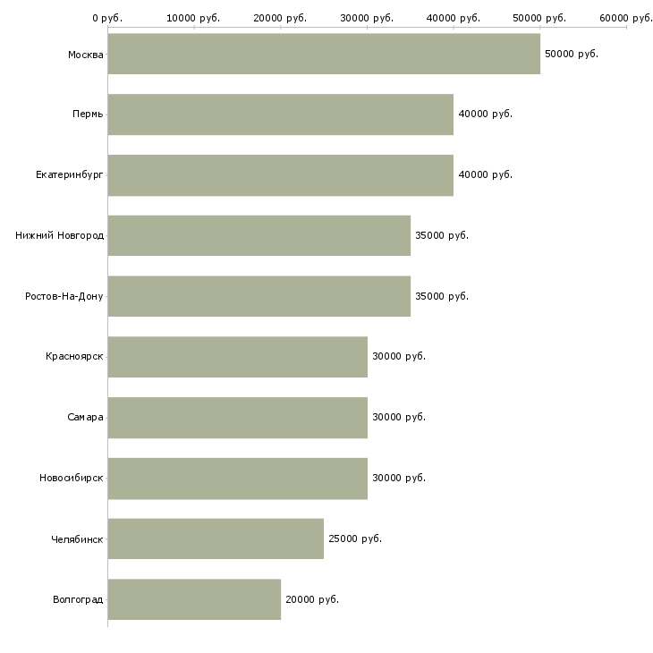 Поиск работы менеджер по продажам по отраслям-Медиана зарплаты для вакансии «менеджер по продажам по отраслям» в других городах
