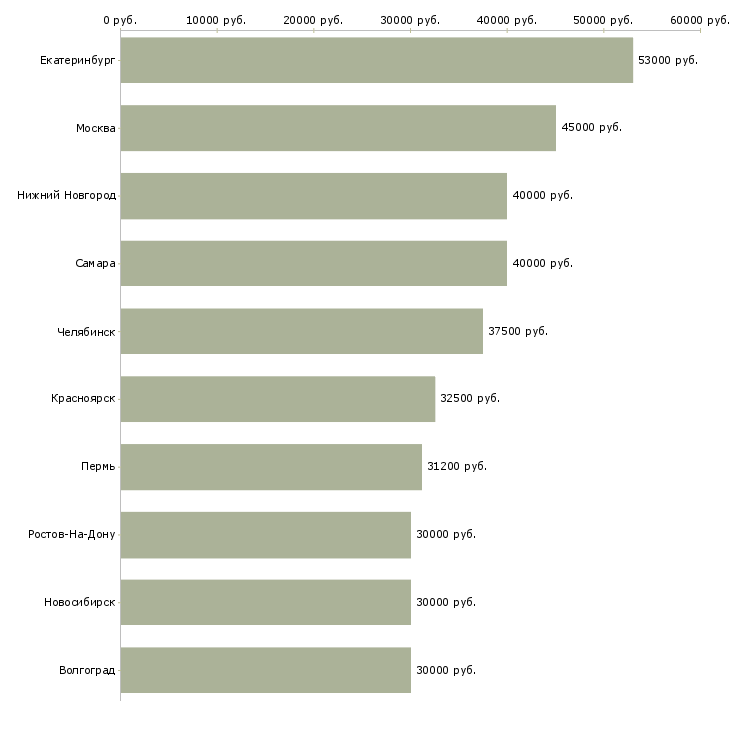 Поиск работы менеджер по учету и реализации-Медиана зарплаты для вакансии «менеджер по учету и реализации» в других городах
