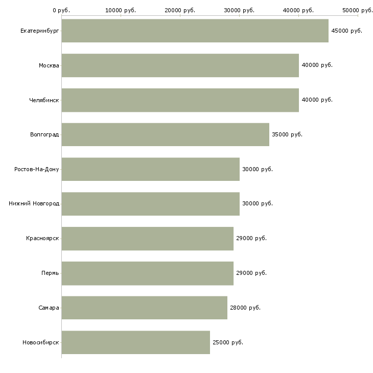Поиск работы помощник по заключению договоров-Медиана зарплаты для вакансии «помощник по заключению договоров» в других городах