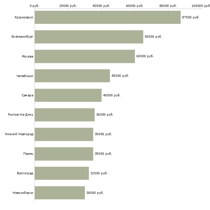 Поиск работы специалист по жилой недвижимости-Медиана зарплаты для вакансии «специалист по жилой недвижимости» в других городах