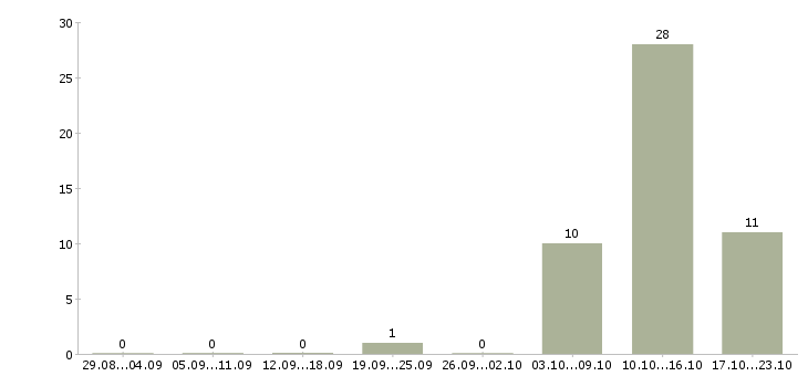 Работа менеджер по продажам физическим лицам Башкортостан - Число вакансий Башкортостан по специальности менеджер по продажам физическим лицам за 2 месяца