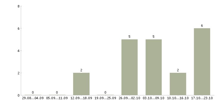 Работа удаленный сотрудник через интернет Бурятия - Число вакансий Бурятия по специальности удаленный сотрудник через интернет за 2 месяца
