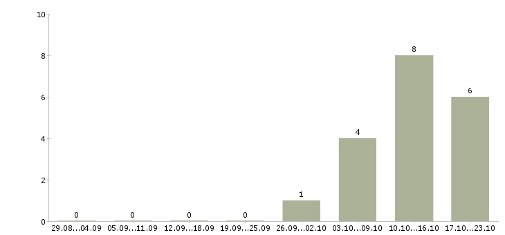 Работа размещение электронных объявлений Коми - Число вакансий Коми по специальности размещение электронных объявлений за 2 месяца