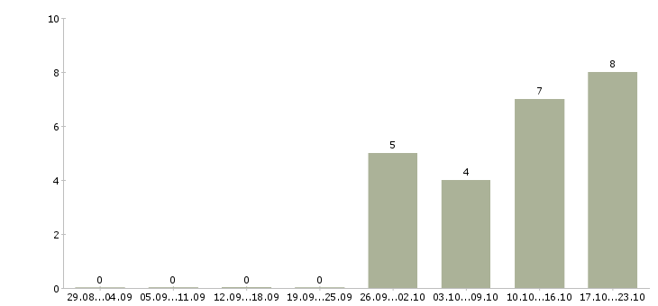 Работа приглашаем менеджера Мордовия - Число вакансий Мордовия по специальности приглашаем менеджера за 2 месяца