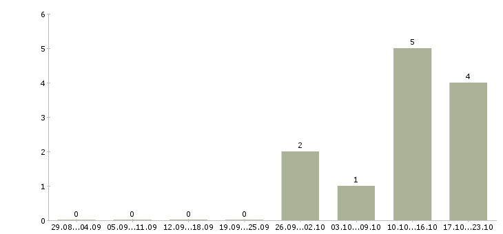 Работа рабочие с бесплатным проживанием Нижний тагил - Число вакансий Нижний тагил по специальности рабочие с бесплатным проживанием за 2 месяца