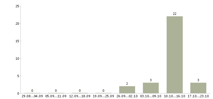 Работа кассир в гипермаркет с обучением Татарстан - Число вакансий Татарстан по специальности кассир в гипермаркет с обучением за 2 месяца