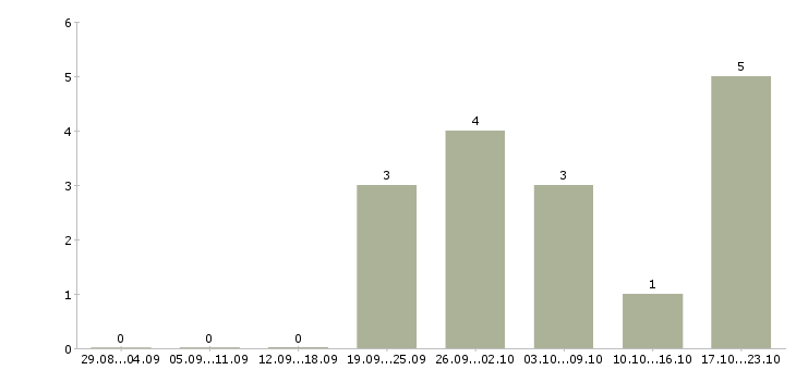 Работа рабочий на производство мебели Татарстан - Число вакансий Татарстан по специальности рабочий на производство мебели за 2 месяца