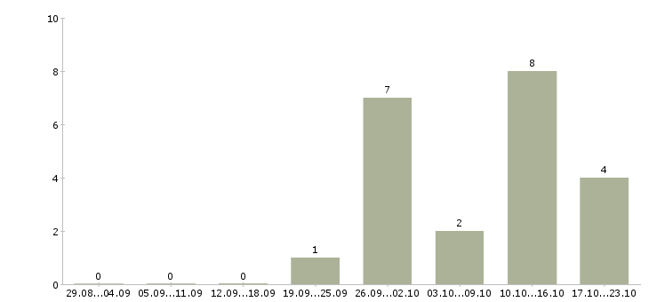 Работа специалист по коммерческой деятельности Татарстан - Число вакансий Татарстан по специальности специалист по коммерческой деятельности за 2 месяца