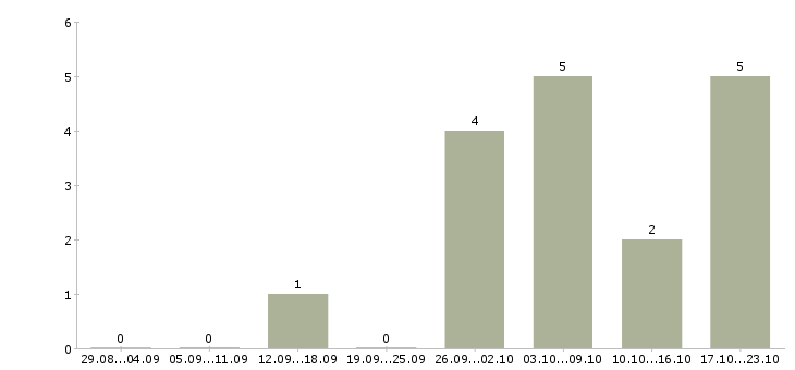 Работа менеджер для работы через интернет Улан-удэ - Число вакансий Улан-удэ по специальности менеджер для работы через интернет за 2 месяца