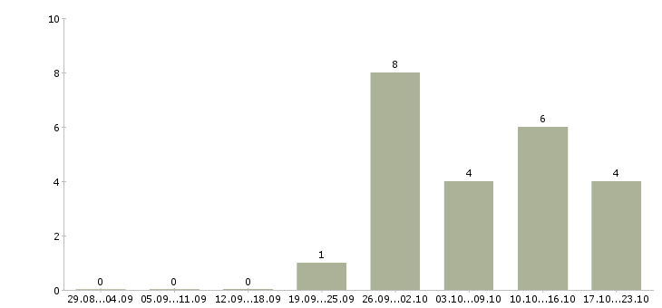 Работа приглашаем менеджера Улан-удэ - Число вакансий Улан-удэ по специальности приглашаем менеджера за 2 месяца