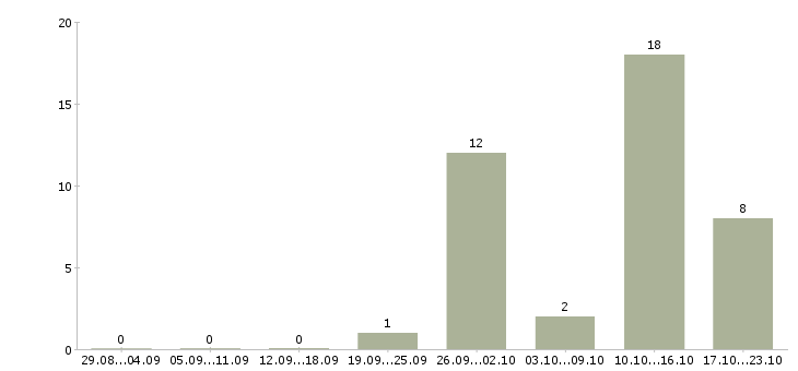 Работа специалист по приему заявок Чувашия - Число вакансий Чувашия по специальности специалист по приему заявок за 2 месяца