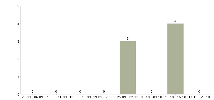 Работа менеджеры элитной недвижимости в Архангельске - Число вакансий в Архангельске по специальности менеджеры элитной недвижимости за 2 месяца