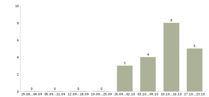Работа требуется администратор офиса в Архангельске - Число вакансий в Архангельске по специальности требуется администратор офиса за 2 месяца
