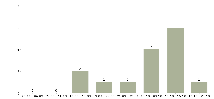 Работа интересная в сети интернет в Астрахани - Число вакансий в Астрахани по специальности интересная в сети интернет за 2 месяца
