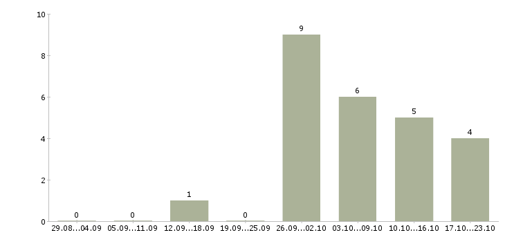 Работа менеджер по персоналу на дому в Астрахани - Число вакансий в Астрахани по специальности менеджер по персоналу на дому за 2 месяца