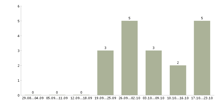 Работа менеджер по работе с покупателями в Астрахани - Число вакансий в Астрахани по специальности менеджер по работе с покупателями за 2 месяца
