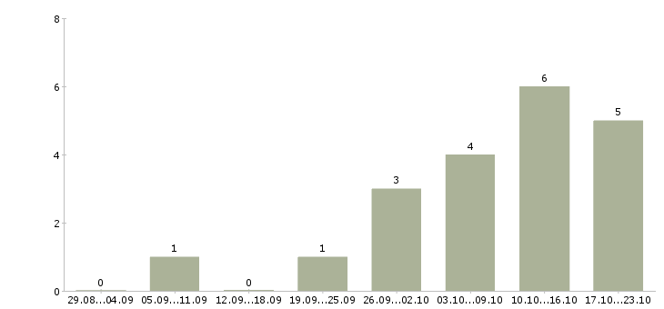 Работа требуется администратор офиса в Астрахани - Число вакансий в Астрахани по специальности требуется администратор офиса за 2 месяца