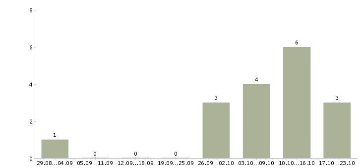 Работа менеджер для работы через интернет в Балаково - Число вакансий в Балаково по специальности менеджер для работы через интернет за 2 месяца
