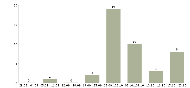 Работа официальный заработок в интернете в Барнауле - Число вакансий в Барнауле по специальности официальный заработок в интернете за 2 месяца
