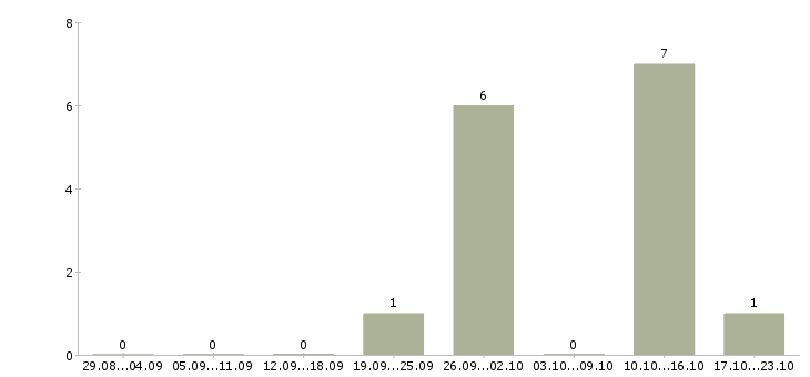 Работа менеджер по продажам по отраслям в Владимире - Число вакансий в Владимире по специальности менеджер по продажам по отраслям за 2 месяца
