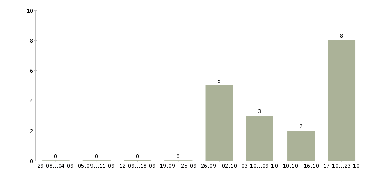 Работа сотрудники по привлечению клиентов в Вологде - Число вакансий в Вологде по специальности сотрудники по привлечению клиентов за 2 месяца
