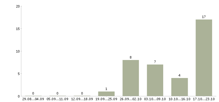 Работа руководитель направления развития продаж в Воронеже - Число вакансий в Воронеже по специальности руководитель направления развития продаж за 2 месяца