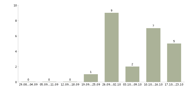 Работа приглашаем менеджера в Домодедово - Число вакансий в Домодедово по специальности приглашаем менеджера за 2 месяца