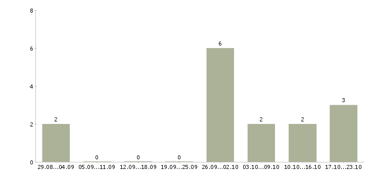 Работа менеджер по учету и реализации в Екатеринбурге - Число вакансий в Екатеринбурге по специальности менеджер по учету и реализации за 2 месяца