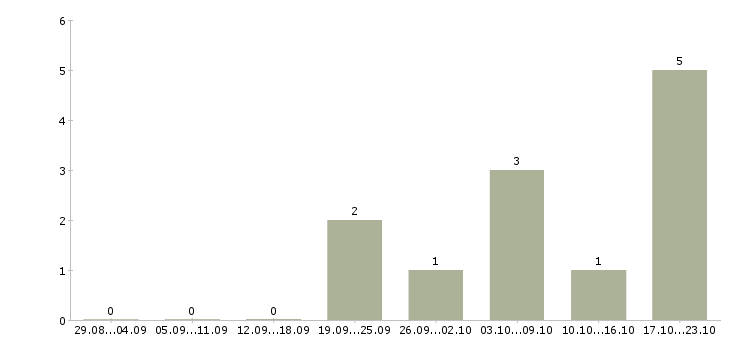 Работа специалист по жилой недвижимости в Екатеринбурге - Число вакансий в Екатеринбурге по специальности специалист по жилой недвижимости за 2 месяца