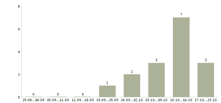 Работа приглашаем менеджера в Зеленограде - Число вакансий в Зеленограде по специальности приглашаем менеджера за 2 месяца