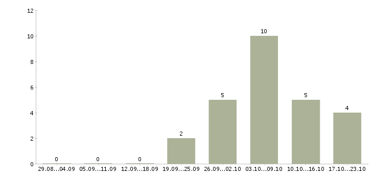 Работа менеджер можно без опыта в Иваново - Число вакансий в Иваново по специальности менеджер можно без опыта за 2 месяца