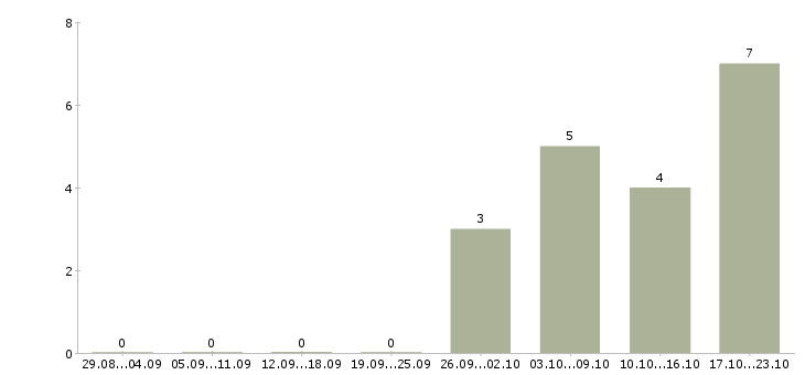 Работа менеджер на исходящие звонки в Иваново - Число вакансий в Иваново по специальности менеджер на исходящие звонки за 2 месяца
