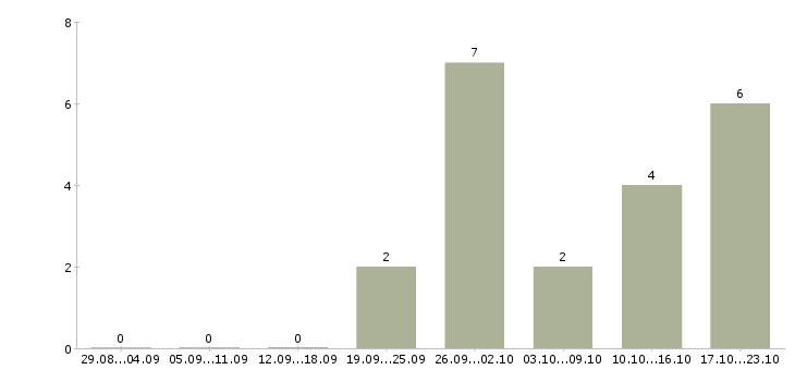 Работа менеджер по персоналу на дому в Иваново - Число вакансий в Иваново по специальности менеджер по персоналу на дому за 2 месяца