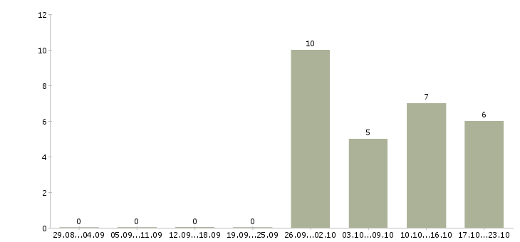 Работа руководитель проектов по оценке в Казани - Число вакансий в Казани по специальности руководитель проектов по оценке за 2 месяца