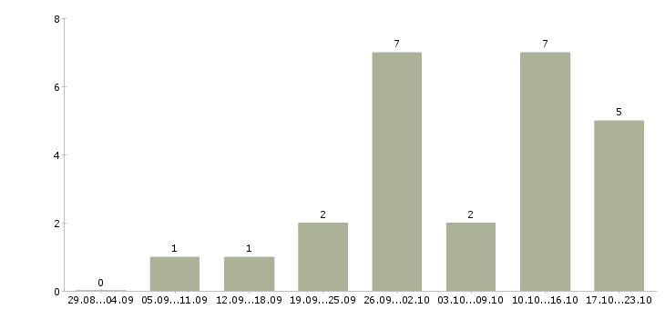 Работа руководитель филиала продаж в Казани - Число вакансий в Казани по специальности руководитель филиала продаж за 2 месяца
