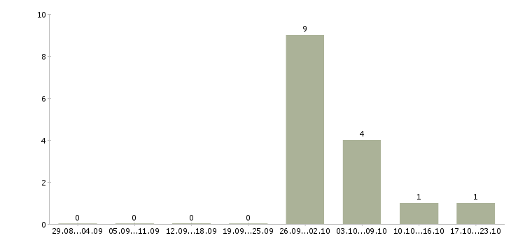 Работа комплектовщик на склад спецодежды в Калининграде - Число вакансий в Калининграде по специальности комплектовщик на склад спецодежды за 2 месяца