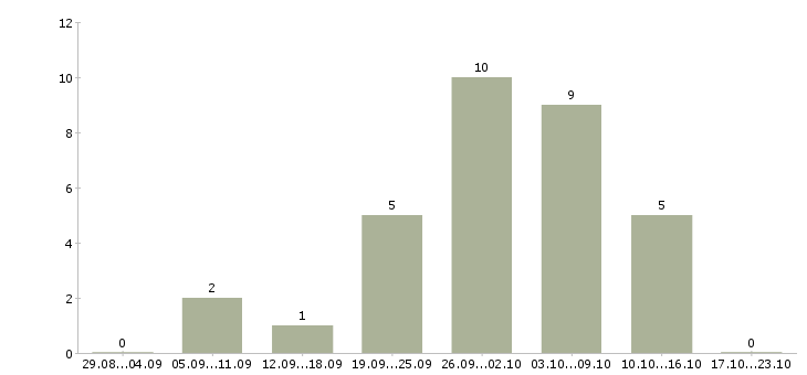 Работа сотрудник по размещению информации в Кемерово - Число вакансий в Кемерово по специальности сотрудник по размещению информации за 2 месяца