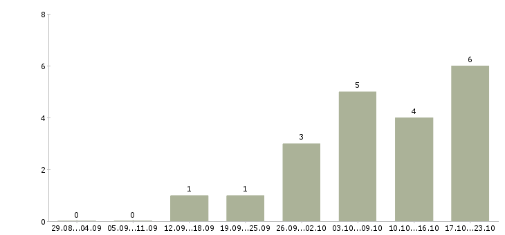 Работа администратор магазина в тц в Краснодаре - Число вакансий в Краснодаре по специальности администратор магазина в тц за 2 месяца
