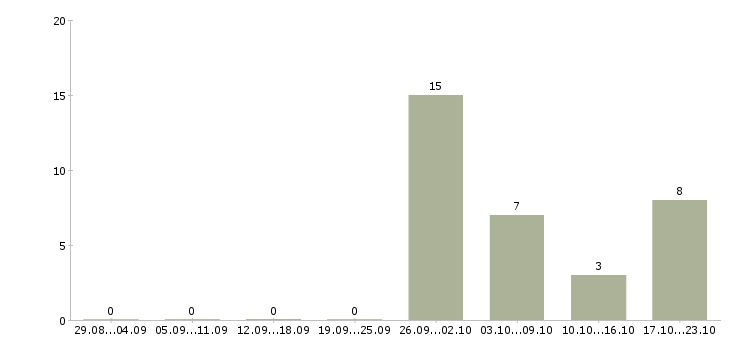 Работа бухгалтер по кадровому учету в Краснодаре - Число вакансий в Краснодаре по специальности бухгалтер по кадровому учету за 2 месяца