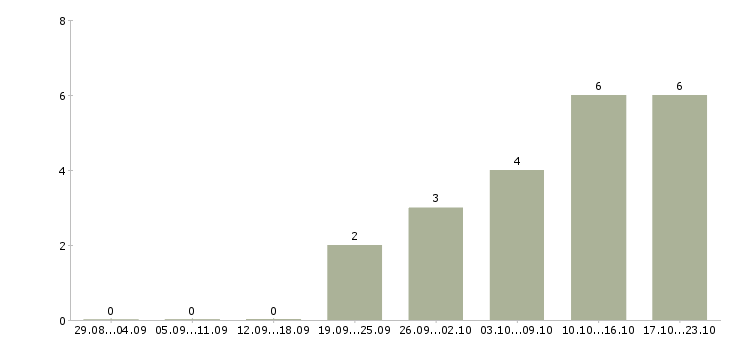 Работа менеджер по персоналу на дому в Красноярске - Число вакансий в Красноярске по специальности менеджер по персоналу на дому за 2 месяца